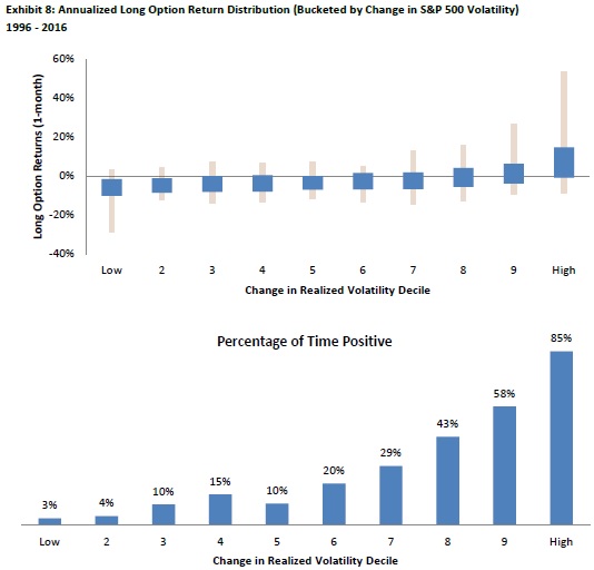 annualizaed option returns distribution